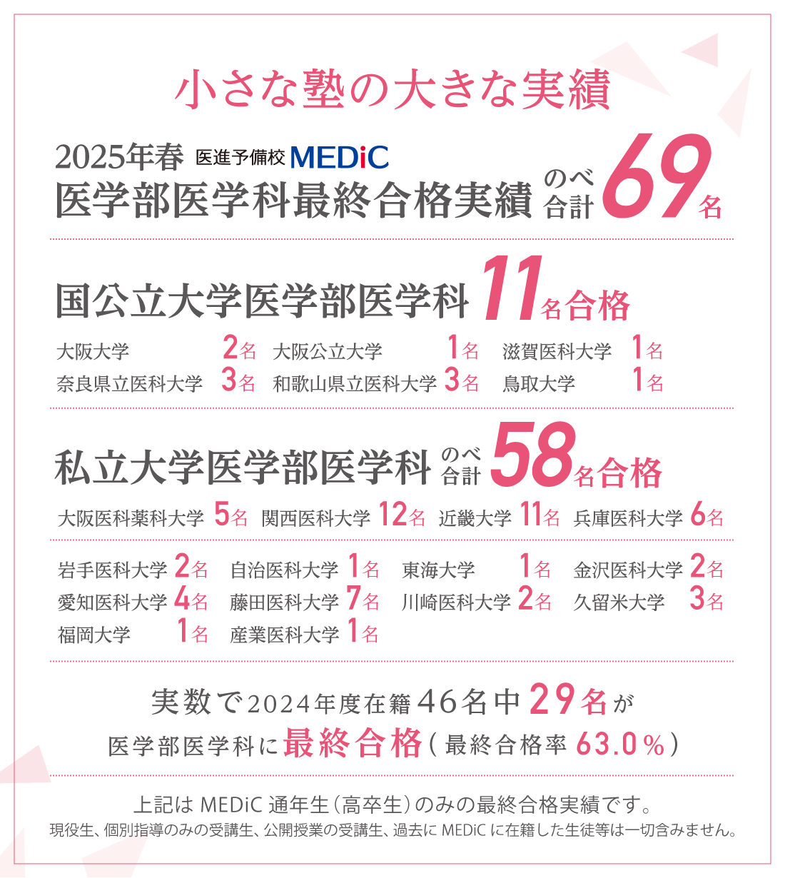 2025年春 最終合格実績
