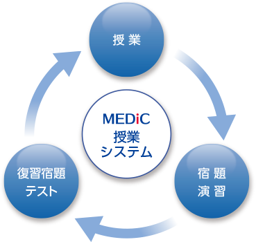 授業→宿題→復習テストの学習サイクル